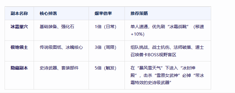 《冰雪传奇手游》：经典冰雪世界观下的硬核热血重燃指南(图2)