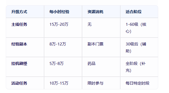 《冰雪传奇手游》：主线任务， 你的升级高速路！(图3)